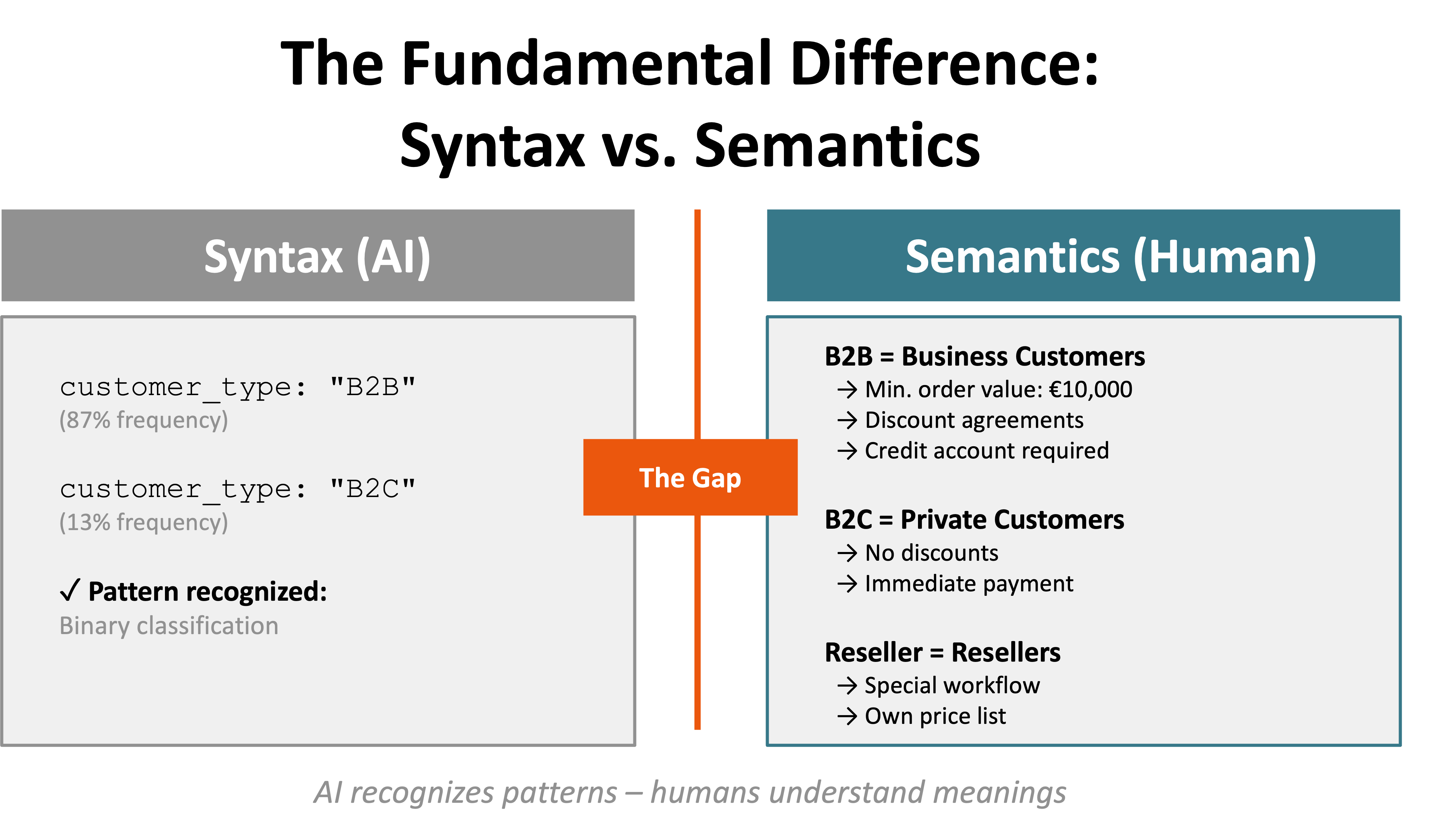 The Fundamental Difference Syntax vs. Semantics